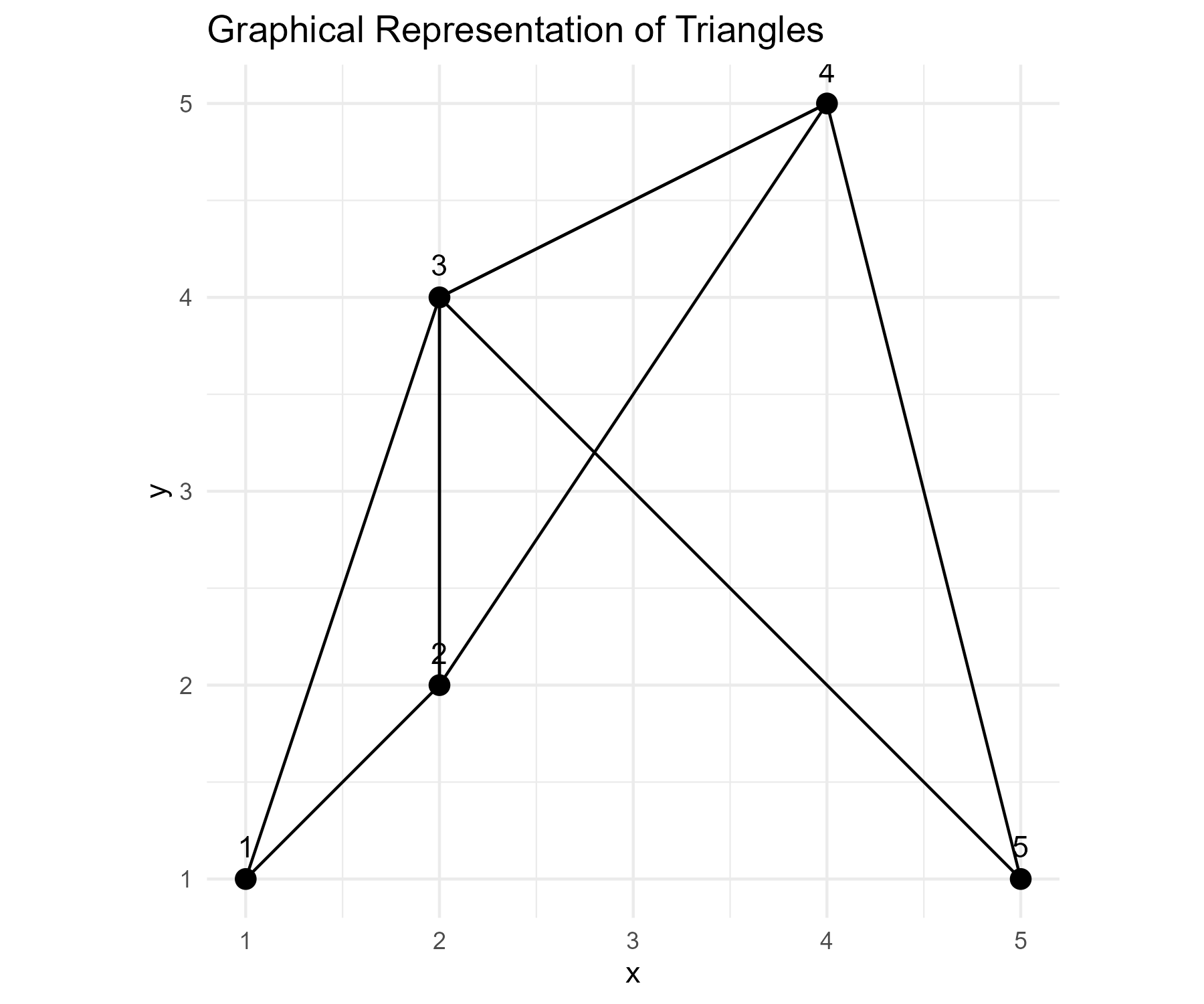 Graphical Representation of Triangles